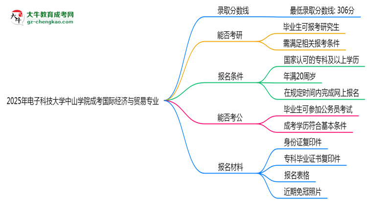 2025年電子科技大學(xué)中山學(xué)院成考國(guó)際經(jīng)濟(jì)與貿(mào)易專(zhuān)業(yè)錄取分?jǐn)?shù)線是多少？思維導(dǎo)圖