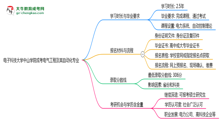 電子科技大學中山學院成考電氣工程及其自動化專業(yè)需多久完成并拿證？（2025年新）思維導圖