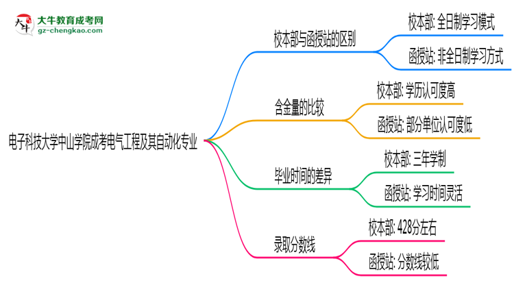 電子科技大學中山學院2025年成考電氣工程及其自動化專業(yè)校本部和函授站哪個更好？思維導圖