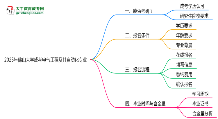 佛山大學2025年成考電氣工程及其自動化專業(yè)能考研究生嗎？思維導圖