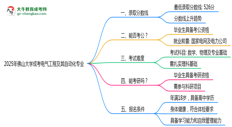 2025年佛山大學(xué)成考電氣工程及其自動(dòng)化專業(yè)錄取分?jǐn)?shù)線是多少？思維導(dǎo)圖