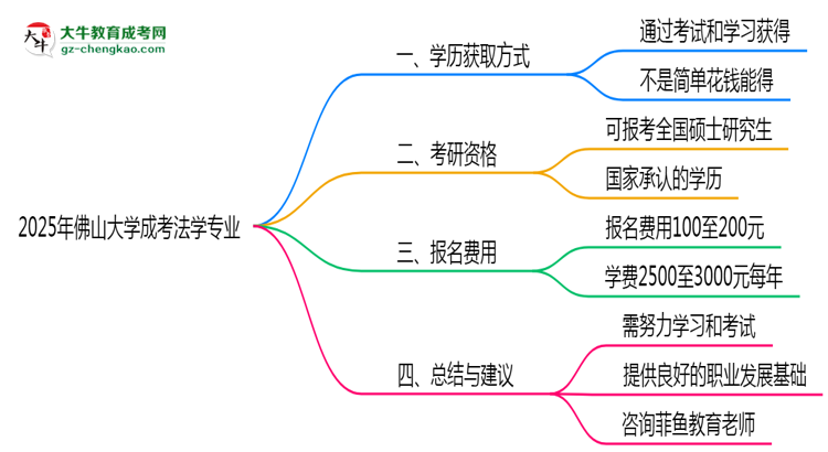 2025年佛山大學(xué)成考法學(xué)專業(yè)學(xué)歷花錢能買到嗎？思維導(dǎo)圖