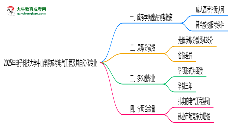 2025年電子科技大學中山學院成考電氣工程及其自動化專業(yè)學歷能報考教資嗎？思維導圖