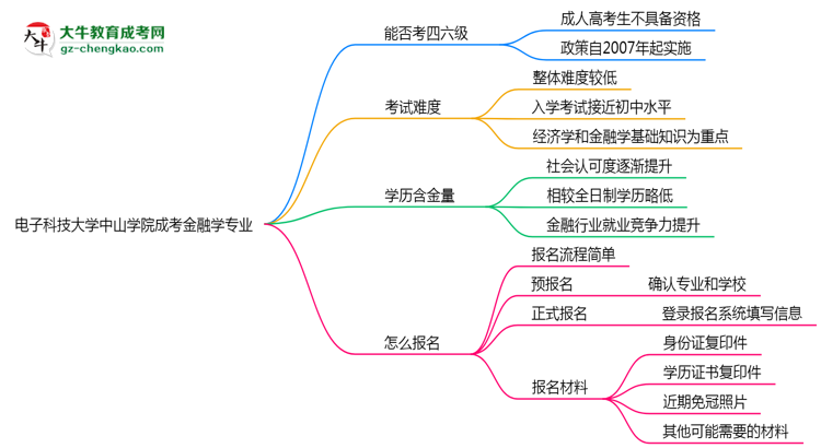 電子科技大學(xué)中山學(xué)院2025年成考金融學(xué)專業(yè)生可不可以考四六級？思維導(dǎo)圖