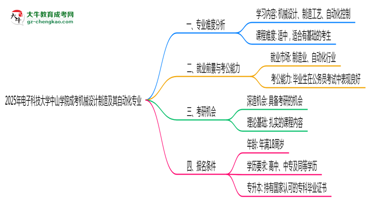 2025年電子科技大學(xué)中山學(xué)院成考機(jī)械設(shè)計(jì)制造及其自動(dòng)化專業(yè)難不難？思維導(dǎo)圖