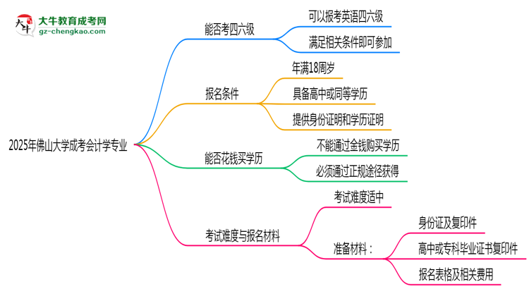 佛山大學(xué)2025年成考會(huì)計(jì)學(xué)專業(yè)生可不可以考四六級(jí)？思維導(dǎo)圖