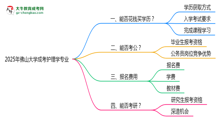 2025年佛山大學(xué)成考護(hù)理學(xué)專業(yè)學(xué)歷花錢(qián)能買(mǎi)到嗎？思維導(dǎo)圖