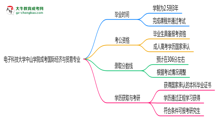 電子科技大學(xué)中山學(xué)院成考國際經(jīng)濟與貿(mào)易專業(yè)需多久完成并拿證？（2025年新）思維導(dǎo)圖