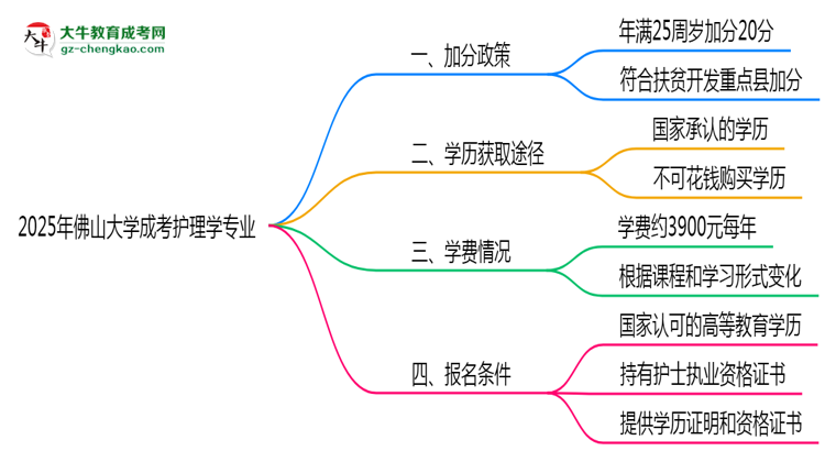 2025年佛山大學(xué)成考護(hù)理學(xué)專(zhuān)業(yè)最新加分政策及條件思維導(dǎo)圖