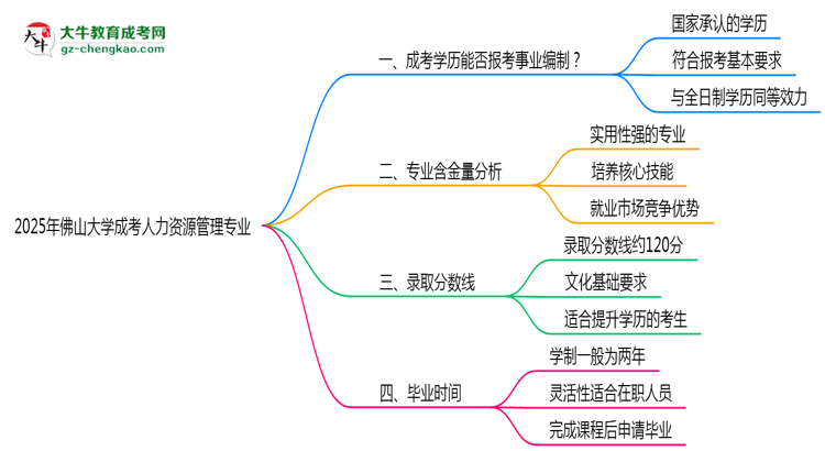 2025年佛山大學(xué)成考人力資源管理專業(yè)能考事業(yè)編嗎？思維導(dǎo)圖