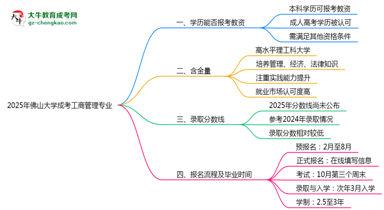 2025年佛山大學(xué)成考工商管理專業(yè)學(xué)歷能報考教資嗎？思維導(dǎo)圖