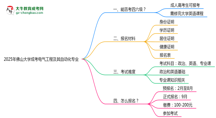 佛山大學(xué)2025年成考電氣工程及其自動化專業(yè)生可不可以考四六級？思維導(dǎo)圖