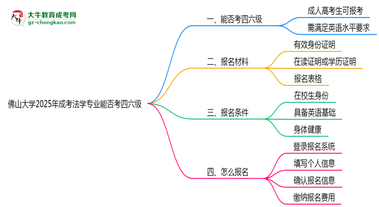 佛山大學(xué)2025年成考法學(xué)專業(yè)生可不可以考四六級(jí)？思維導(dǎo)圖