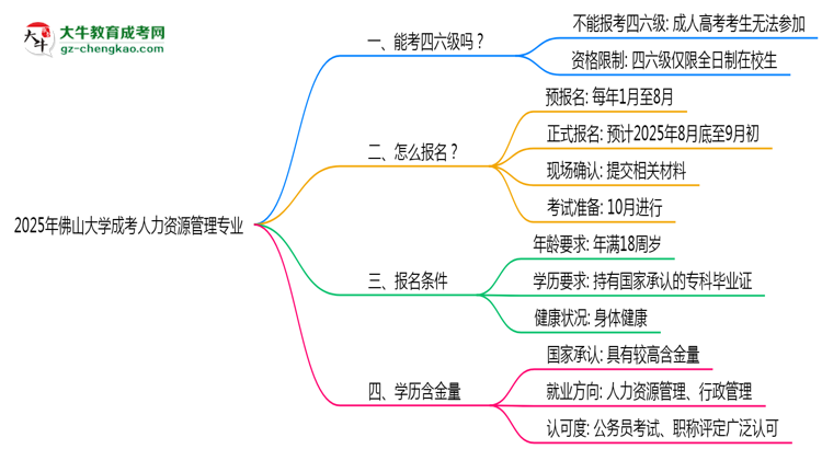 佛山大學(xué)2025年成考人力資源管理專業(yè)生可不可以考四六級(jí)？思維導(dǎo)圖