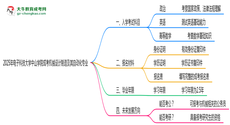 2025年電子科技大學(xué)中山學(xué)院成考機(jī)械設(shè)計(jì)制造及其自動化專業(yè)入學(xué)考試科目有哪些？思維導(dǎo)圖