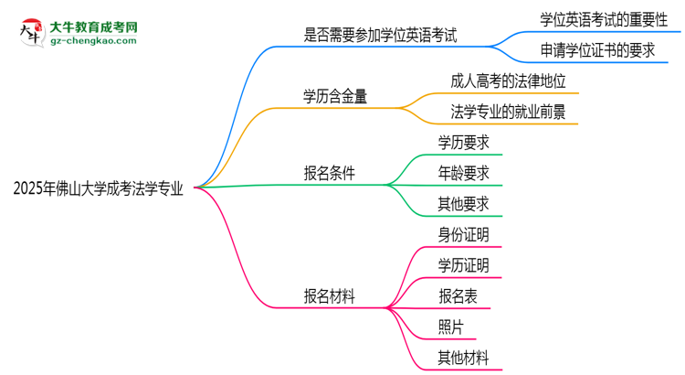 2025年佛山大學成考法學專業(yè)要考學位英語嗎？思維導圖