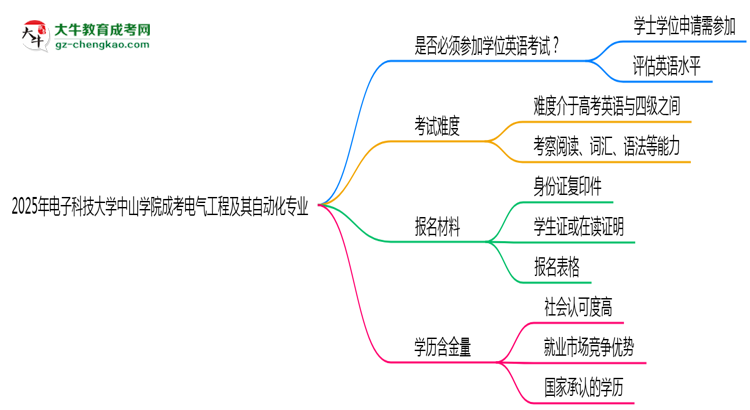 2025年電子科技大學(xué)中山學(xué)院成考電氣工程及其自動(dòng)化專業(yè)要考學(xué)位英語嗎？思維導(dǎo)圖