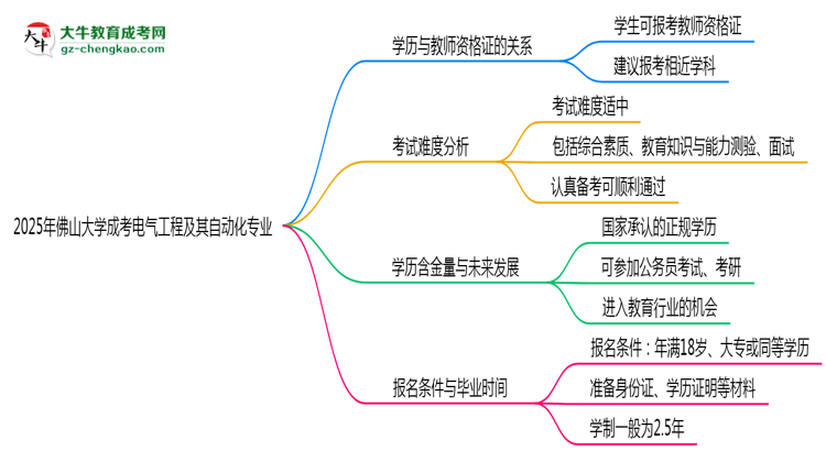 2025年佛山大學(xué)成考電氣工程及其自動化專業(yè)學(xué)歷能報考教資嗎？思維導(dǎo)圖