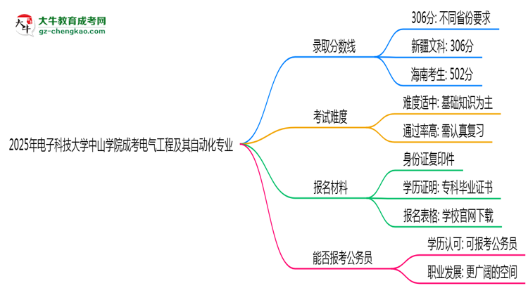 2025年電子科技大學中山學院成考電氣工程及其自動化專業(yè)錄取分數(shù)線是多少？思維導圖