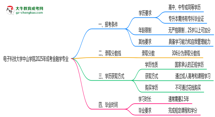 電子科技大學(xué)中山學(xué)院2025年成考金融學(xué)專業(yè)報考條件是什么思維導(dǎo)圖
