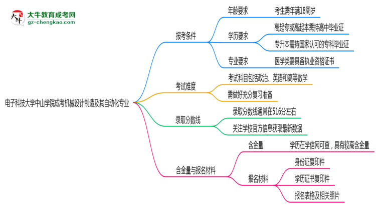 電子科技大學(xué)中山學(xué)院2025年成考機(jī)械設(shè)計制造及其自動化專業(yè)報考條件是什么思維導(dǎo)圖