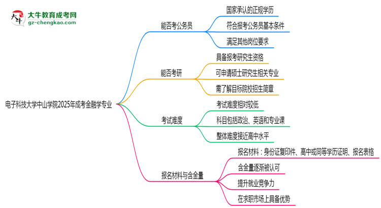 電子科技大學中山學院2025年成考金融學專業(yè)學歷能考公嗎？思維導圖