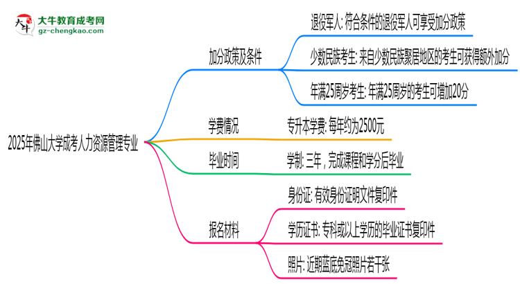 2025年佛山大學成考人力資源管理專業(yè)最新加分政策及條件思維導圖