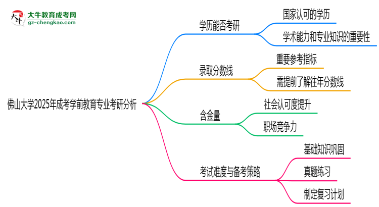 佛山大學(xué)2025年成考學(xué)前教育專業(yè)能考研究生嗎？思維導(dǎo)圖