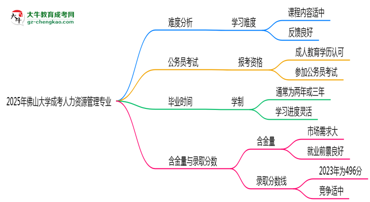 2025年佛山大學(xué)成考人力資源管理專(zhuān)業(yè)難不難？思維導(dǎo)圖