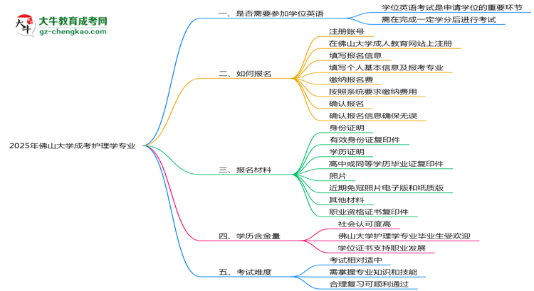 2025年佛山大學(xué)成考護(hù)理學(xué)專業(yè)要考學(xué)位英語嗎？思維導(dǎo)圖