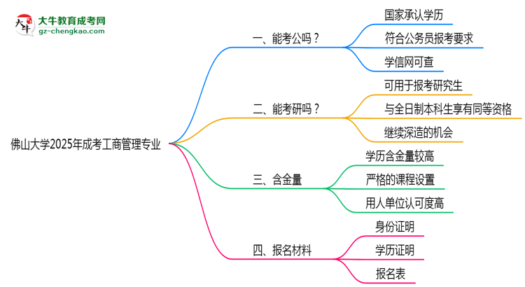 佛山大學(xué)2025年成考工商管理專業(yè)學(xué)歷能考公嗎？思維導(dǎo)圖