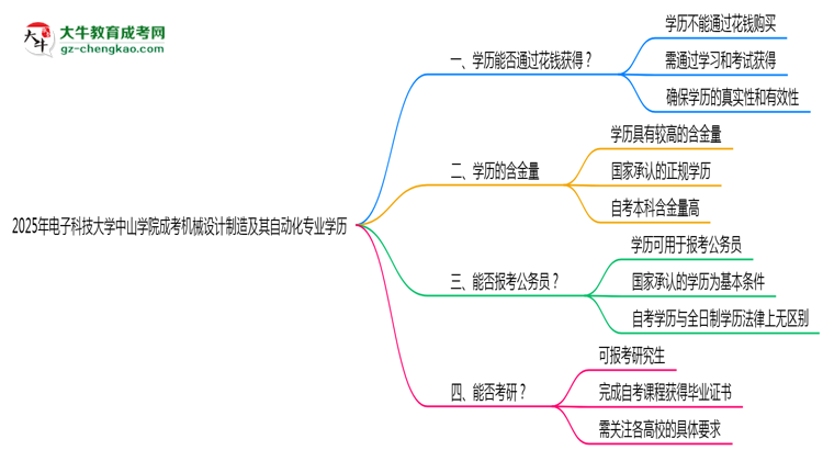 2025年電子科技大學(xué)中山學(xué)院成考機(jī)械設(shè)計(jì)制造及其自動(dòng)化專業(yè)學(xué)歷花錢能買到嗎？思維導(dǎo)圖