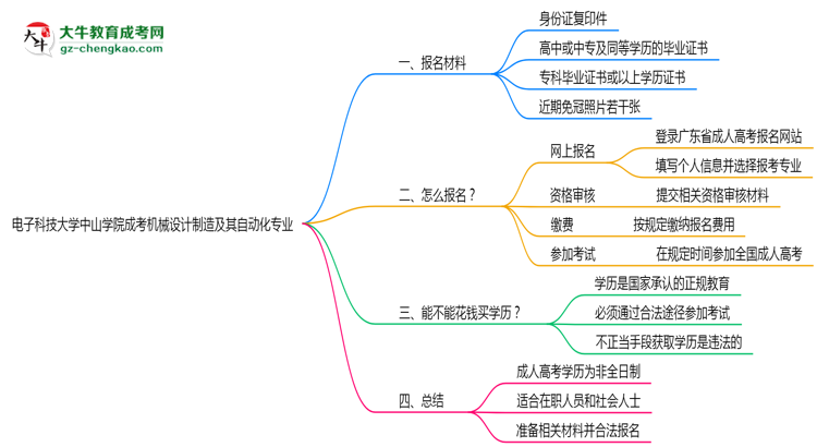 電子科技大學(xué)中山學(xué)院成考機(jī)械設(shè)計(jì)制造及其自動(dòng)化專業(yè)是全日制的嗎？（2025最新）思維導(dǎo)圖
