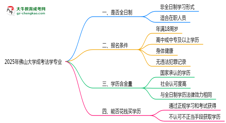 佛山大學(xué)成考法學(xué)專業(yè)是全日制的嗎？（2025最新）思維導(dǎo)圖