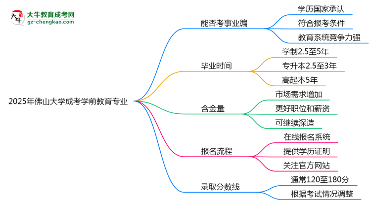 2025年佛山大學成考學前教育專業(yè)能考事業(yè)編嗎？思維導圖