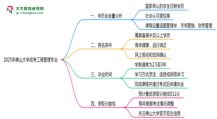 2025年佛山大學(xué)成考工商管理專業(yè)學(xué)歷的含金量怎么樣？思維導(dǎo)圖