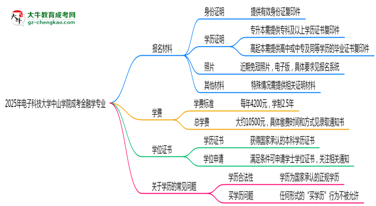 2025年電子科技大學(xué)中山學(xué)院成考金融學(xué)專業(yè)報(bào)名材料需要什么？思維導(dǎo)圖