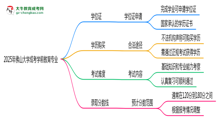 2025年佛山大學(xué)成考學(xué)前教育專業(yè)能拿學(xué)位證嗎？思維導(dǎo)圖