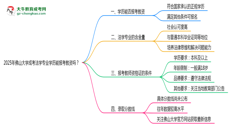 2025年佛山大學(xué)成考法學(xué)專(zhuān)業(yè)學(xué)歷能報(bào)考教資嗎？思維導(dǎo)圖