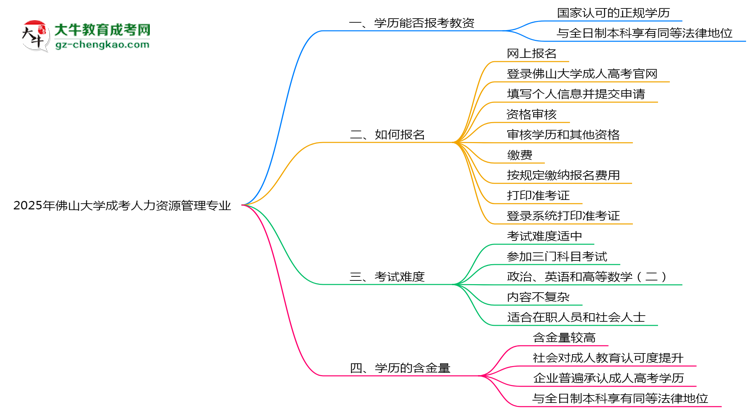 2025年佛山大學(xué)成考人力資源管理專業(yè)學(xué)歷能報(bào)考教資嗎？思維導(dǎo)圖