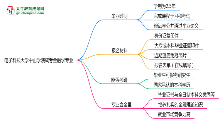 電子科技大學(xué)中山學(xué)院成考金融學(xué)專業(yè)需多久完成并拿證？（2025年新）思維導(dǎo)圖