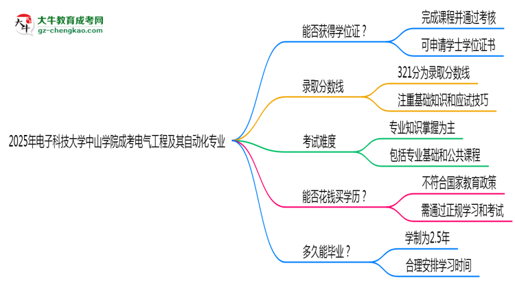 2025年電子科技大學(xué)中山學(xué)院成考電氣工程及其自動化專業(yè)能拿學(xué)位證嗎？思維導(dǎo)圖