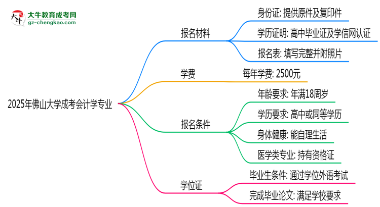 2025年佛山大學(xué)成考會(huì)計(jì)學(xué)專業(yè)報(bào)名材料需要什么？思維導(dǎo)圖