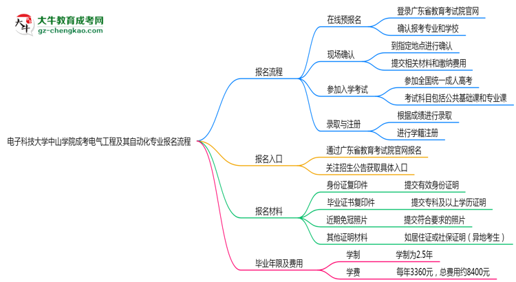 電子科技大學中山學院成考電氣工程及其自動化專業(yè)2025年報名流程思維導圖
