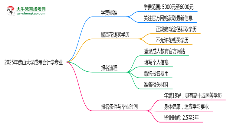 2025年佛山大學(xué)成考會計學(xué)專業(yè)最新學(xué)費(fèi)標(biāo)準(zhǔn)多少思維導(dǎo)圖