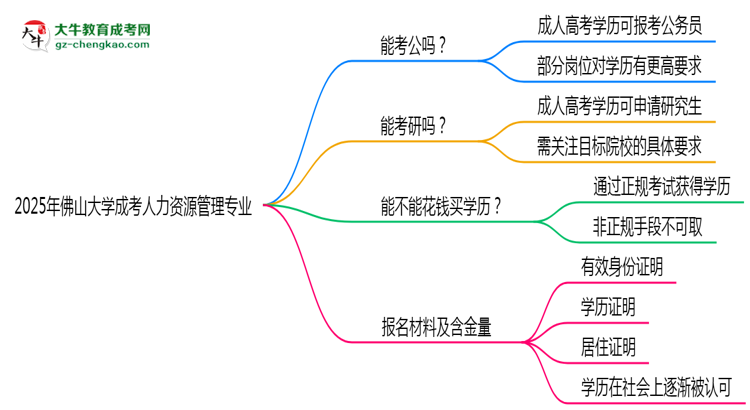 佛山大學(xué)2025年成考人力資源管理專業(yè)學(xué)歷能考公嗎？思維導(dǎo)圖