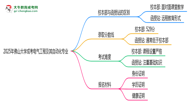 佛山大學2025年成考電氣工程及其自動化專業(yè)校本部和函授站哪個更好？思維導圖