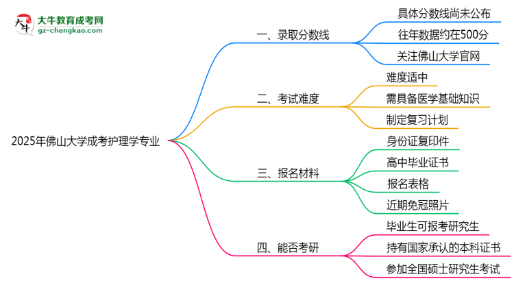 2025年佛山大學(xué)成考護理學(xué)專業(yè)錄取分數(shù)線是多少？思維導(dǎo)圖