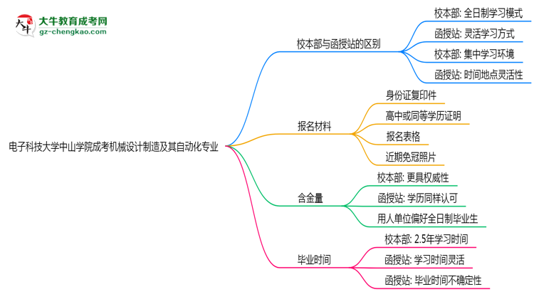電子科技大學(xué)中山學(xué)院2025年成考機(jī)械設(shè)計制造及其自動化專業(yè)校本部和函授站哪個更好？思維導(dǎo)圖