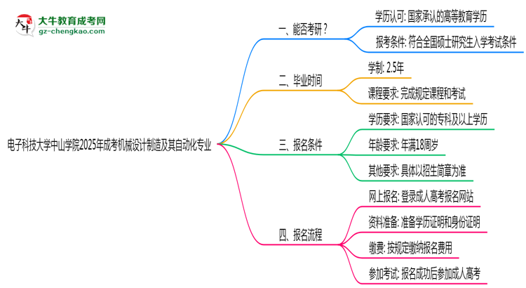 電子科技大學中山學院2025年成考機械設計制造及其自動化專業(yè)能考研究生嗎？思維導圖